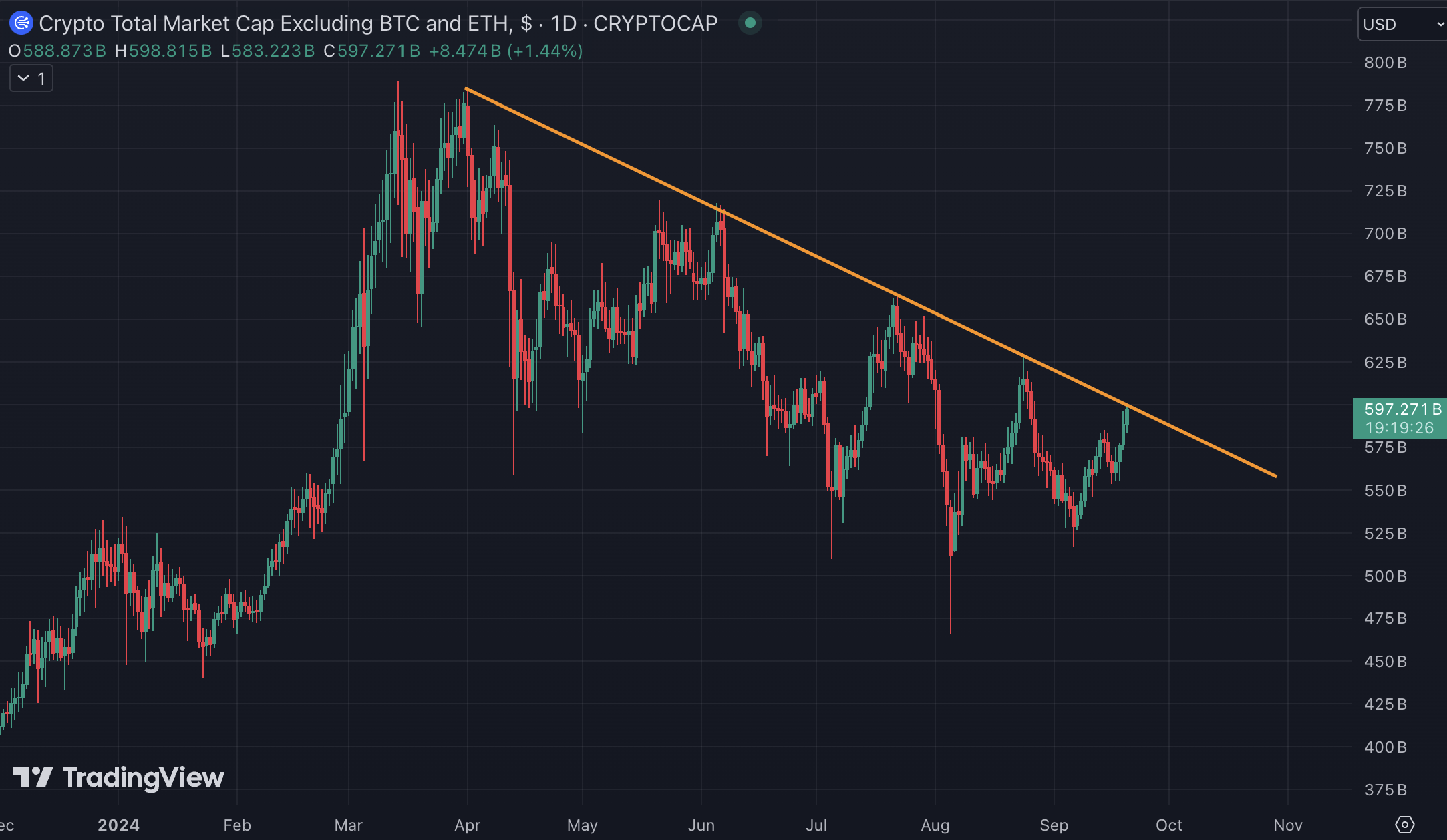 total3 downtrend