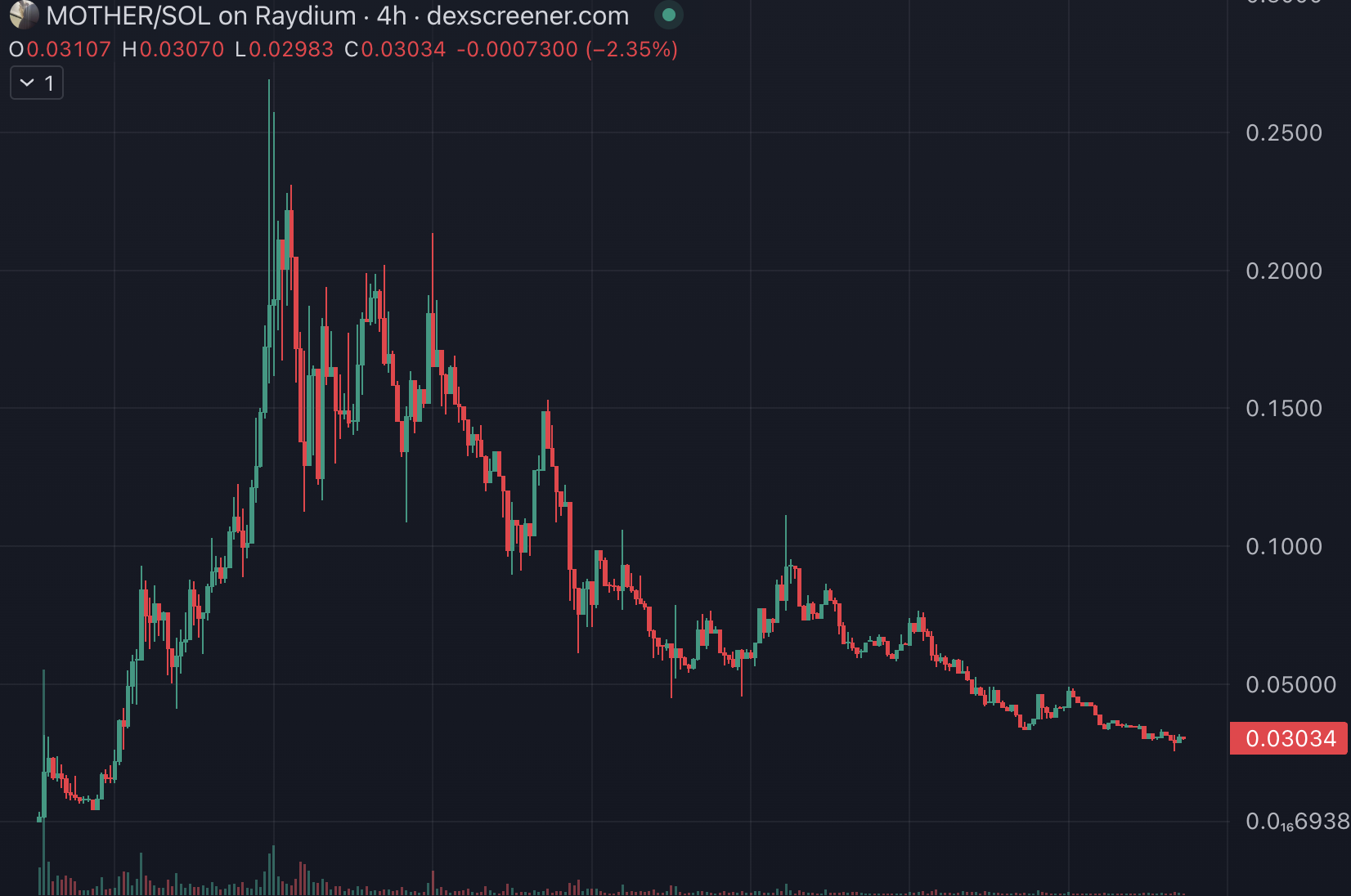 Iggy Azalea mother token chart