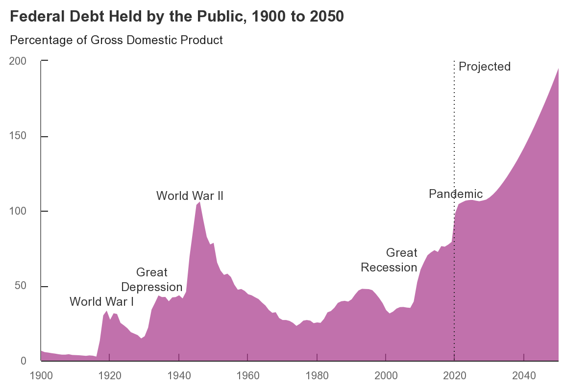 US Federal Debt Held By Public