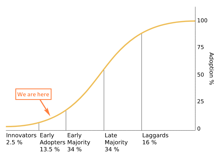 crypto adoption curve