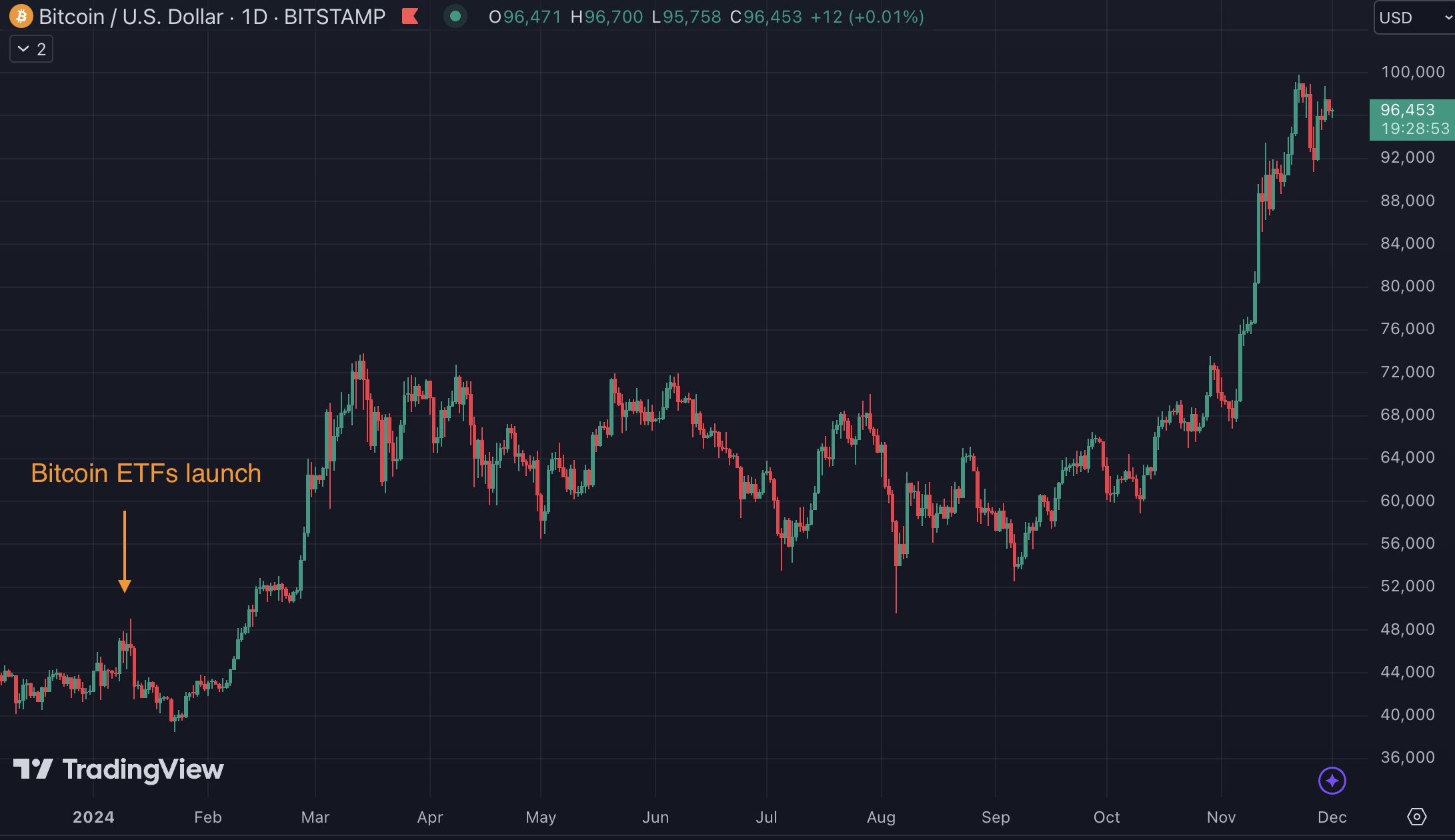 bitcoin etfs launch