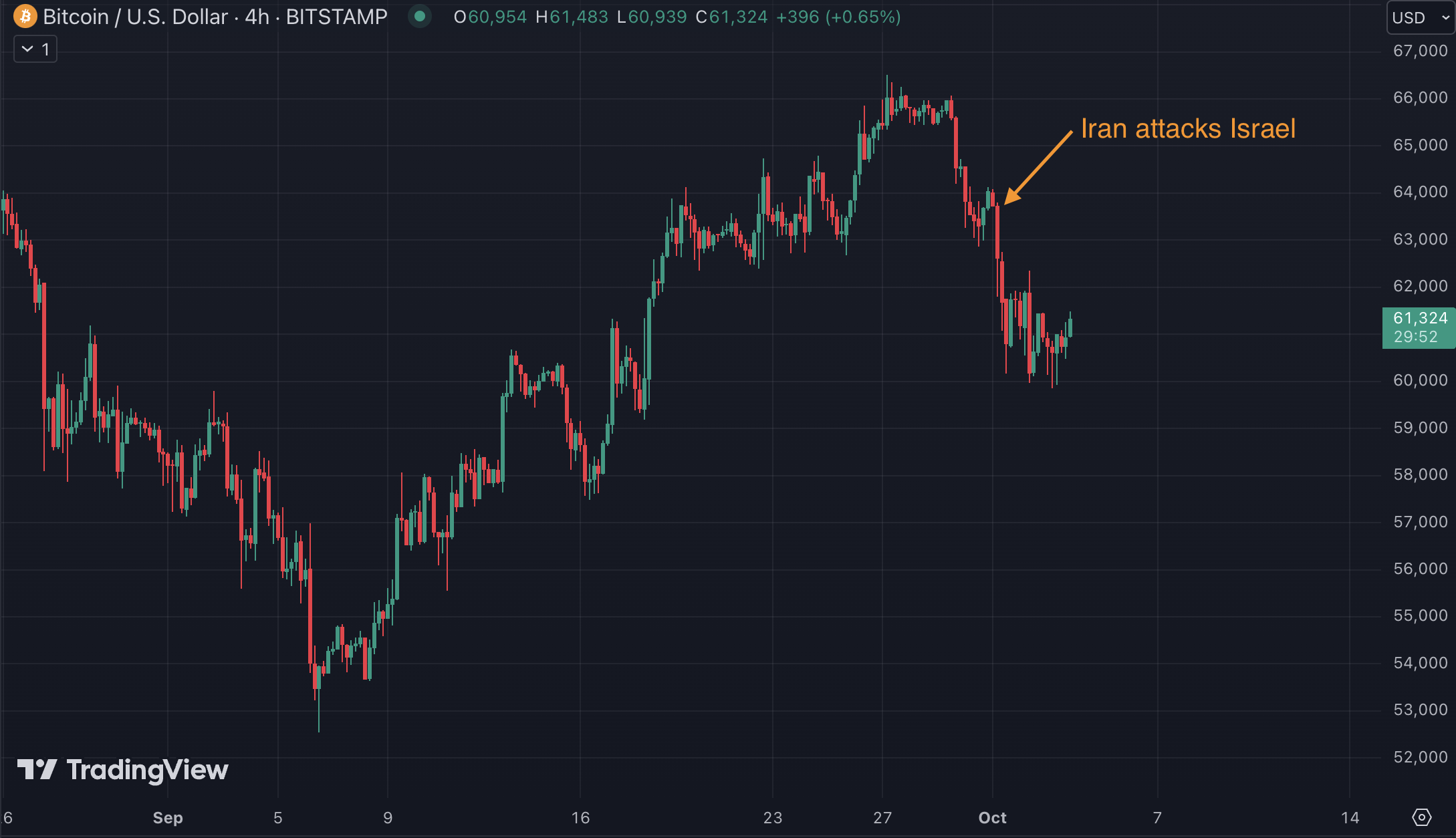 btc iran attacks israel