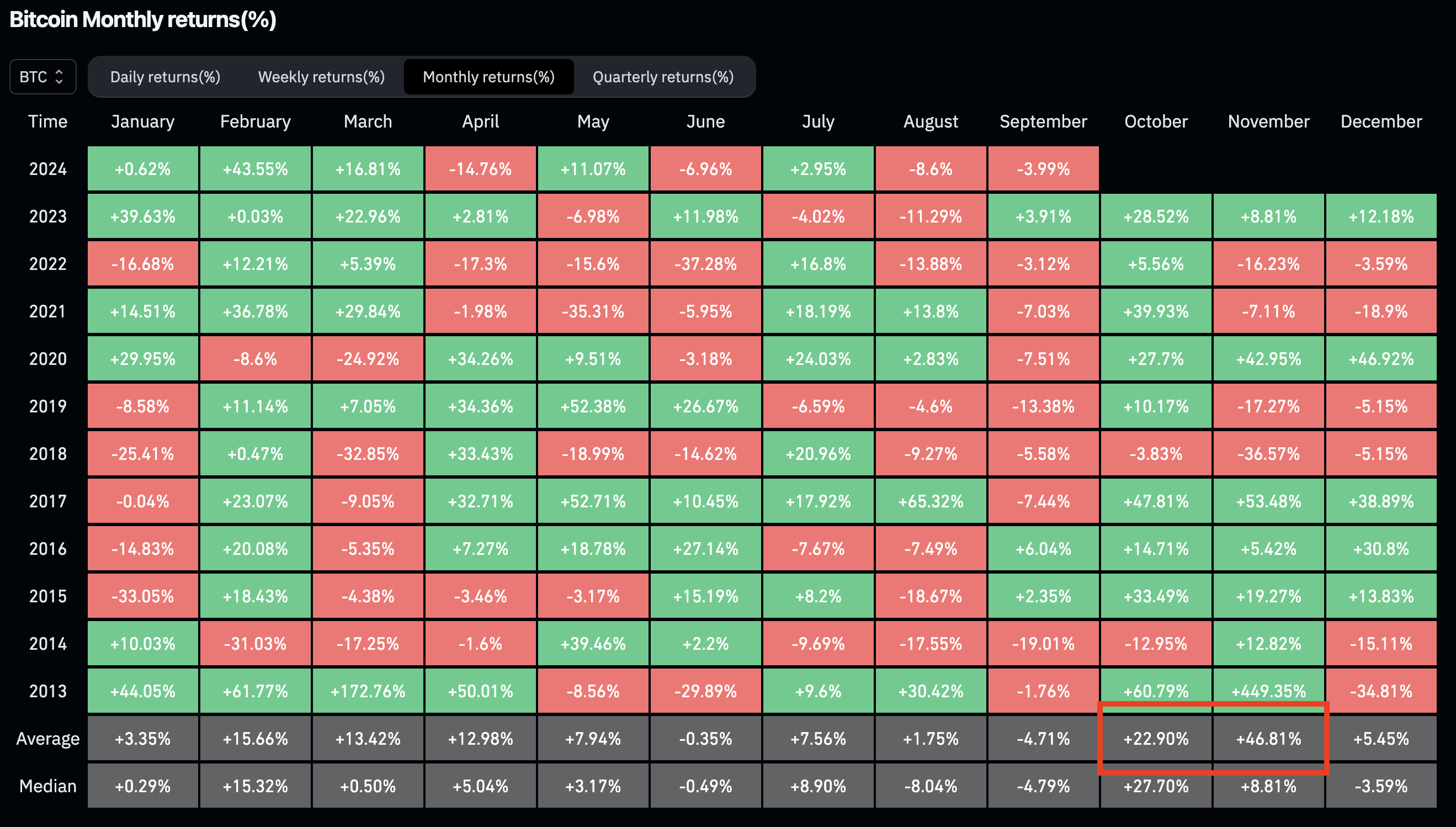 btc monthly returns