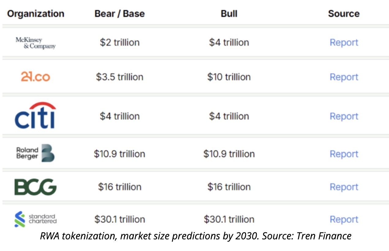 rwa market size 2030