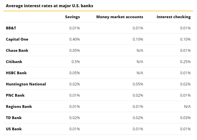 us banks interest rates