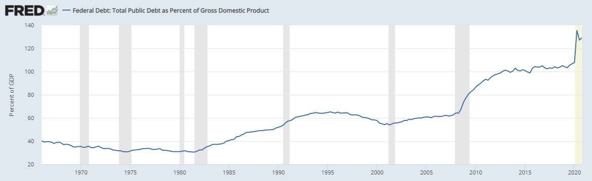 us debt to gdp